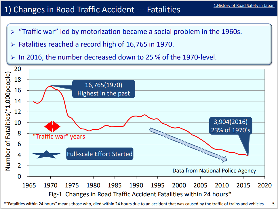 Line graph of Japan road traffic fatalities (within 24 hours) 1965-2020: 16,765 peak (1970), 3,904 (2016). Marks "Traffic War" era and post-1970 safety efforts. Data: National Police Agency